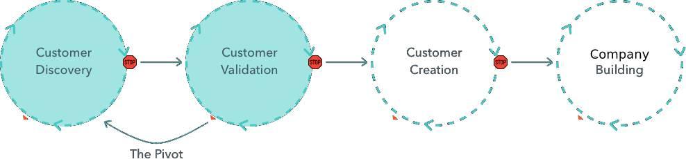 Customer Development lifecycle