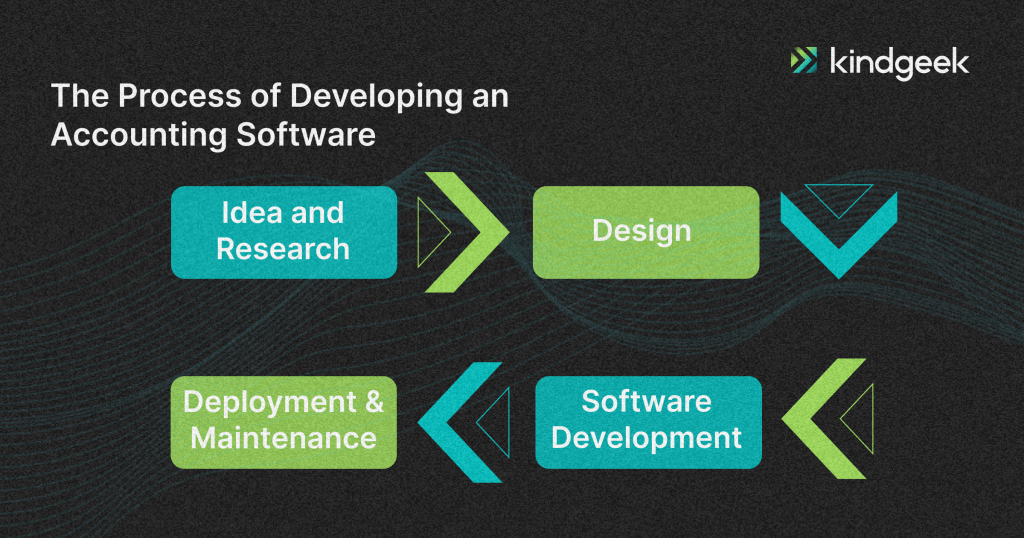 The picture is showing the process of developing an accounting software