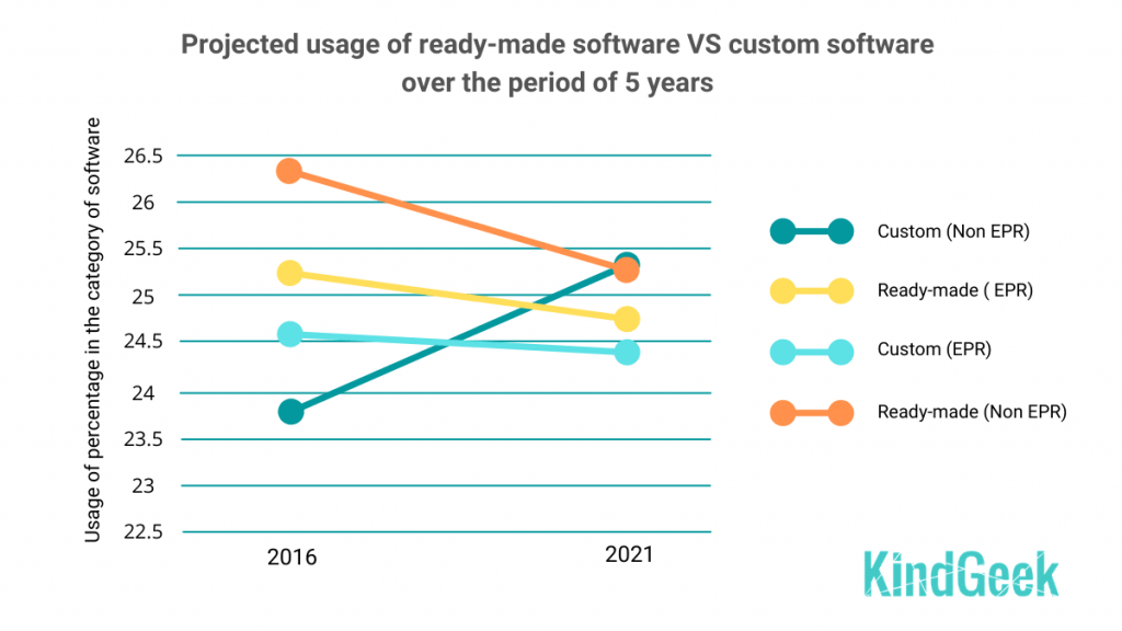 Projected usage of ready-made software and custom software over the period of 5 years